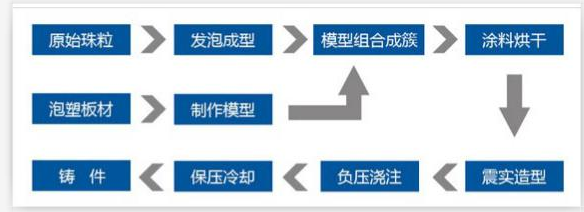 消失模工藝流程